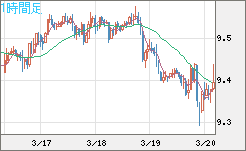 南アフリカランド/円チャート（ZAR/JPY）1時間足