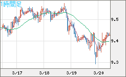 南アフリカランド/円チャート（ZAR/JPY）1時間足