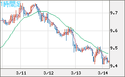 南アフリカランド/円チャート（ZAR/JPY）1時間足