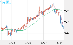 南アフリカランド/円チャート（ZAR/JPY）1時間足