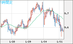 南アフリカランド/円チャート（ZAR/JPY）1時間足