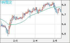 南アフリカランド/円チャート（ZAR/JPY）1時間足