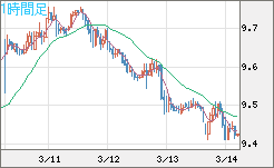 南アフリカランド/円チャート（ZAR/JPY）1時間足