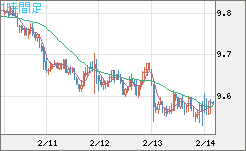 南アフリカランド/円チャート（ZAR/JPY）1時間足