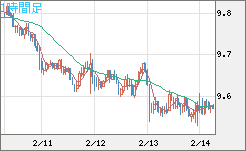 南アフリカランド/円チャート（ZAR/JPY）1時間足