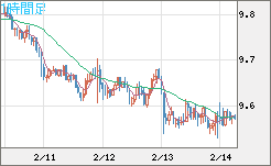 南アフリカランド/円チャート（ZAR/JPY）1時間足