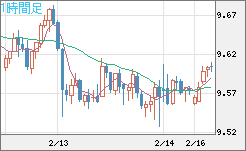 南アフリカランド/円チャート（ZAR/JPY）1時間足