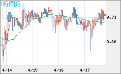 南アフリカランド/円チャート（ZAR/JPY）1時間足