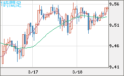 南アフリカランド/円チャート（ZAR/JPY）1時間足
