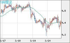 南アフリカランド/円チャート（ZAR/JPY）1時間足