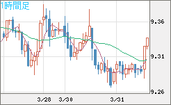 南アフリカランド/円チャート（ZAR/JPY）1時間足