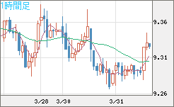 南アフリカランド/円チャート（ZAR/JPY）1時間足
