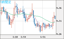 南アフリカランド/円チャート（ZAR/JPY）1時間足