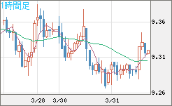 南アフリカランド/円チャート（ZAR/JPY）1時間足
