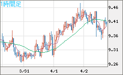 南アフリカランド/円チャート（ZAR/JPY）1時間足