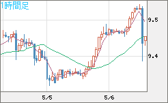 南アフリカランド/円チャート（ZAR/JPY）1時間足