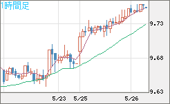 南アフリカランド/円チャート（ZAR/JPY）1時間足
