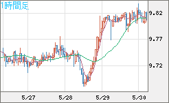 南アフリカランド/円チャート（ZAR/JPY）1時間足