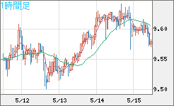 南アフリカランド/円チャート（ZAR/JPY）1時間足