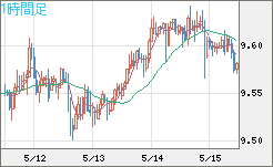 南アフリカランド/円チャート（ZAR/JPY）1時間足