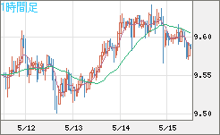 南アフリカランド/円チャート（ZAR/JPY）1時間足