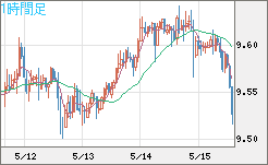 南アフリカランド/円チャート（ZAR/JPY）1時間足