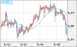 南アフリカランド/円チャート（ZAR/JPY）1時間足
