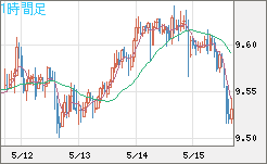 南アフリカランド/円チャート（ZAR/JPY）1時間足