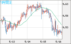 南アフリカランド/円チャート（ZAR/JPY）1時間足