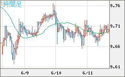 南アフリカランド/円チャート（ZAR/JPY）1時間足