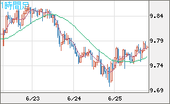 南アフリカランド/円チャート（ZAR/JPY）1時間足