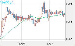 南アフリカランド/円チャート（ZAR/JPY）1時間足