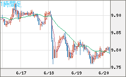 南アフリカランド/円チャート（ZAR/JPY）1時間足