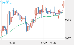 南アフリカランド/円チャート（ZAR/JPY）1時間足
