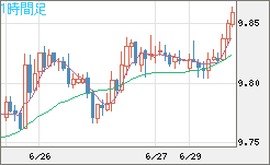 南アフリカランド/円チャート（ZAR/JPY）1時間足