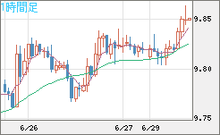 南アフリカランド/円チャート（ZAR/JPY）1時間足