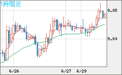 南アフリカランド/円チャート（ZAR/JPY）1時間足