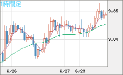 南アフリカランド/円チャート（ZAR/JPY）1時間足