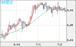 南アフリカランド/円チャート（ZAR/JPY）1時間足