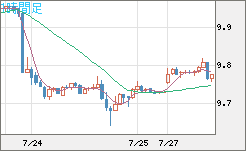 南アフリカランド/円チャート（ZAR/JPY）1時間足