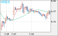 南アフリカランド/円チャート（ZAR/JPY）1時間足