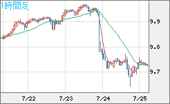 南アフリカランド/円チャート（ZAR/JPY）1時間足