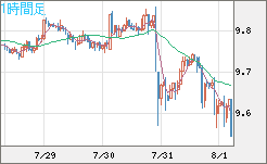 南アフリカランド/円チャート（ZAR/JPY）1時間足
