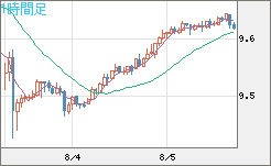 南アフリカランド/円チャート（ZAR/JPY）1時間足