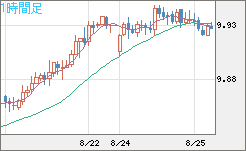 南アフリカランド/円チャート（ZAR/JPY）1時間足