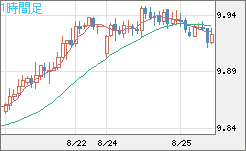 南アフリカランド/円チャート（ZAR/JPY）1時間足