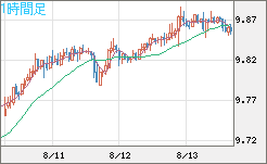 南アフリカランド/円チャート（ZAR/JPY）1時間足