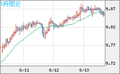 南アフリカランド/円チャート（ZAR/JPY）1時間足