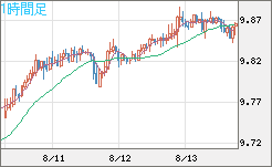 南アフリカランド/円チャート（ZAR/JPY）1時間足