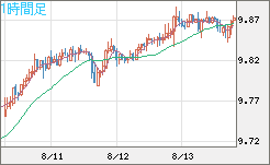 南アフリカランド/円チャート（ZAR/JPY）1時間足